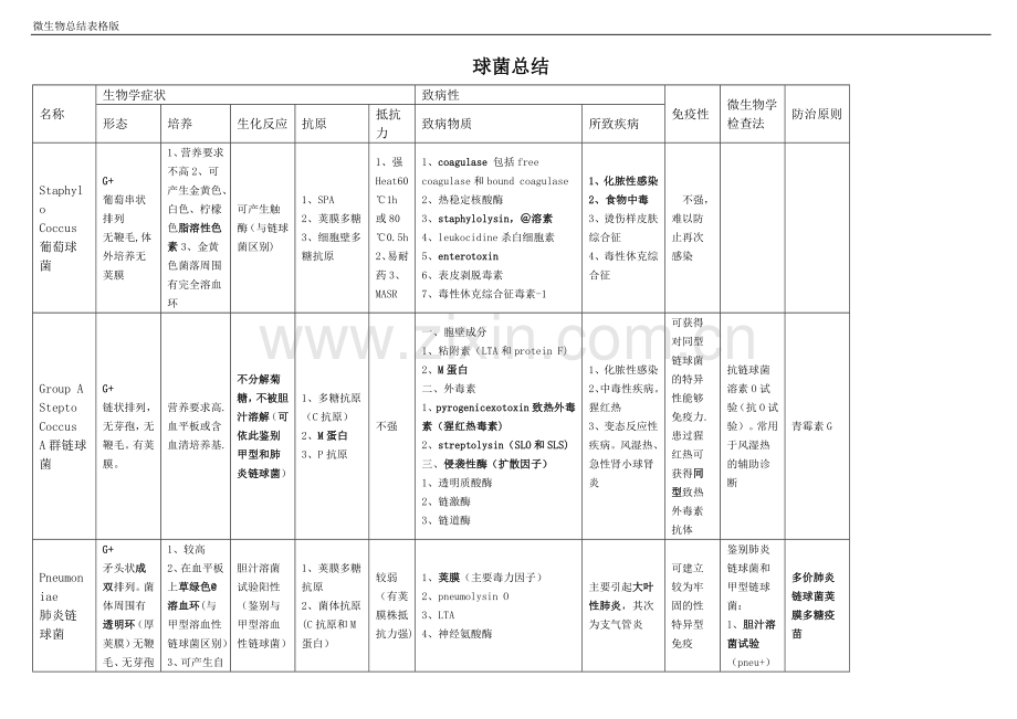 微生物总结(表格版).doc_第1页