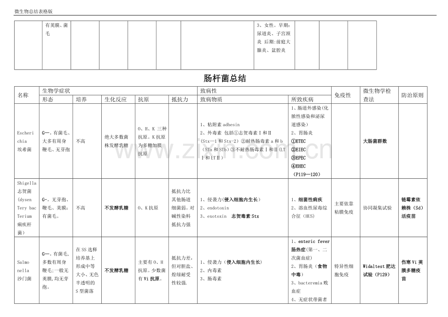 微生物总结(表格版).doc_第3页