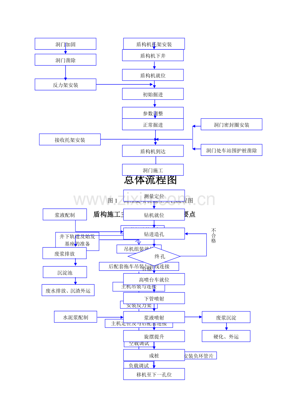 盾构隧道施工工艺流程图.doc_第1页