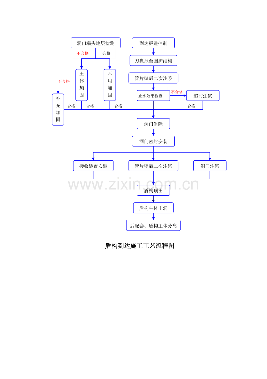 盾构隧道施工工艺流程图.doc_第3页