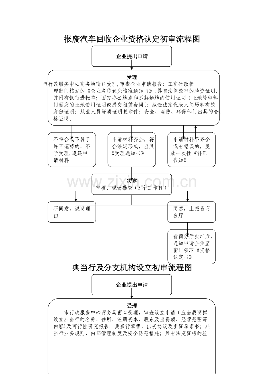 报废汽车回收企业资格认定初审流程图.doc_第1页