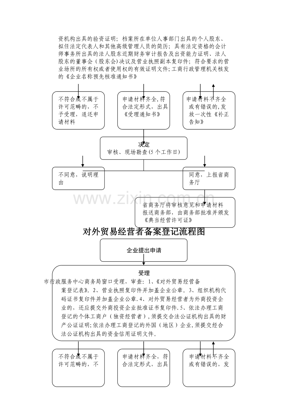 报废汽车回收企业资格认定初审流程图.doc_第2页