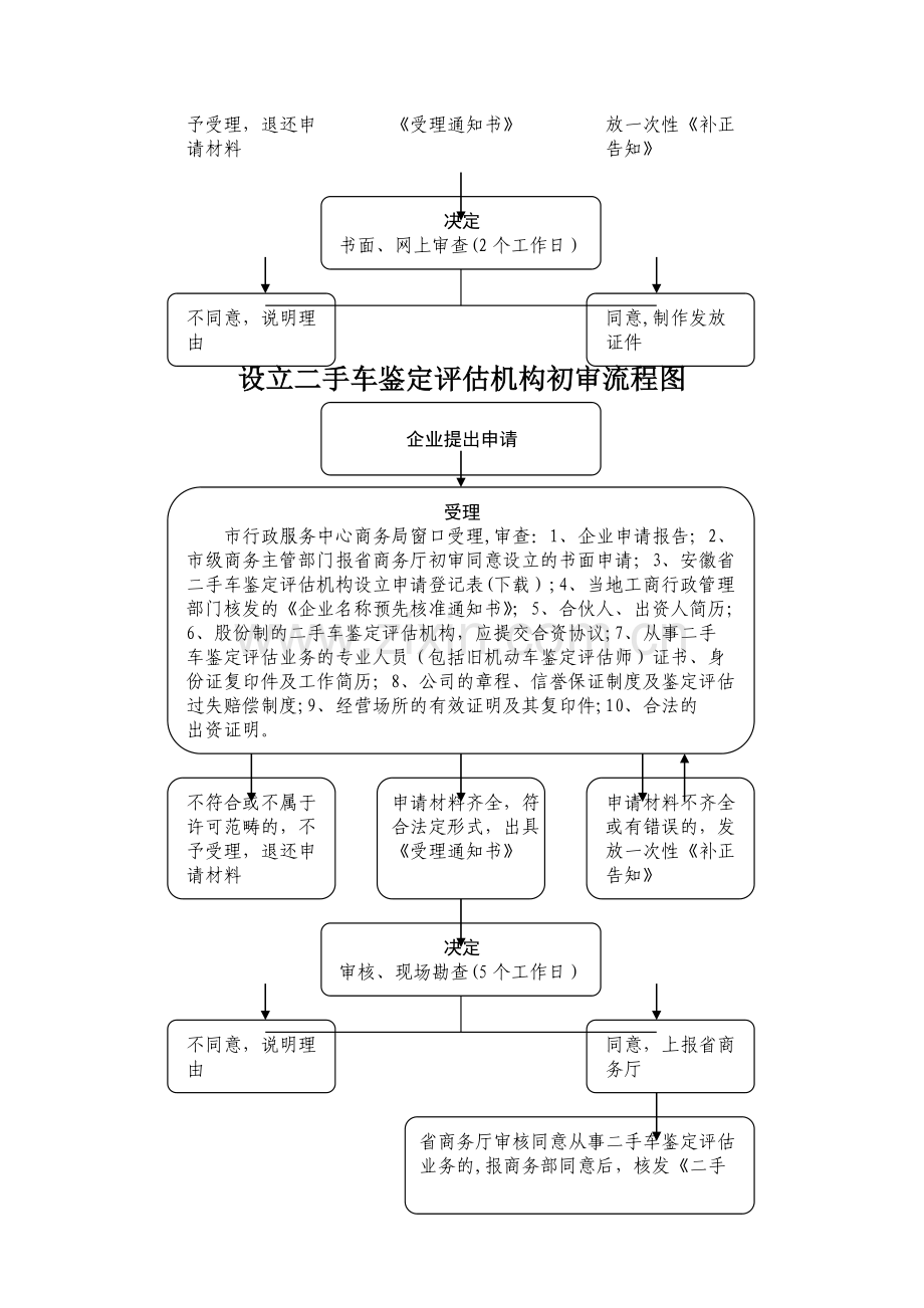 报废汽车回收企业资格认定初审流程图.doc_第3页