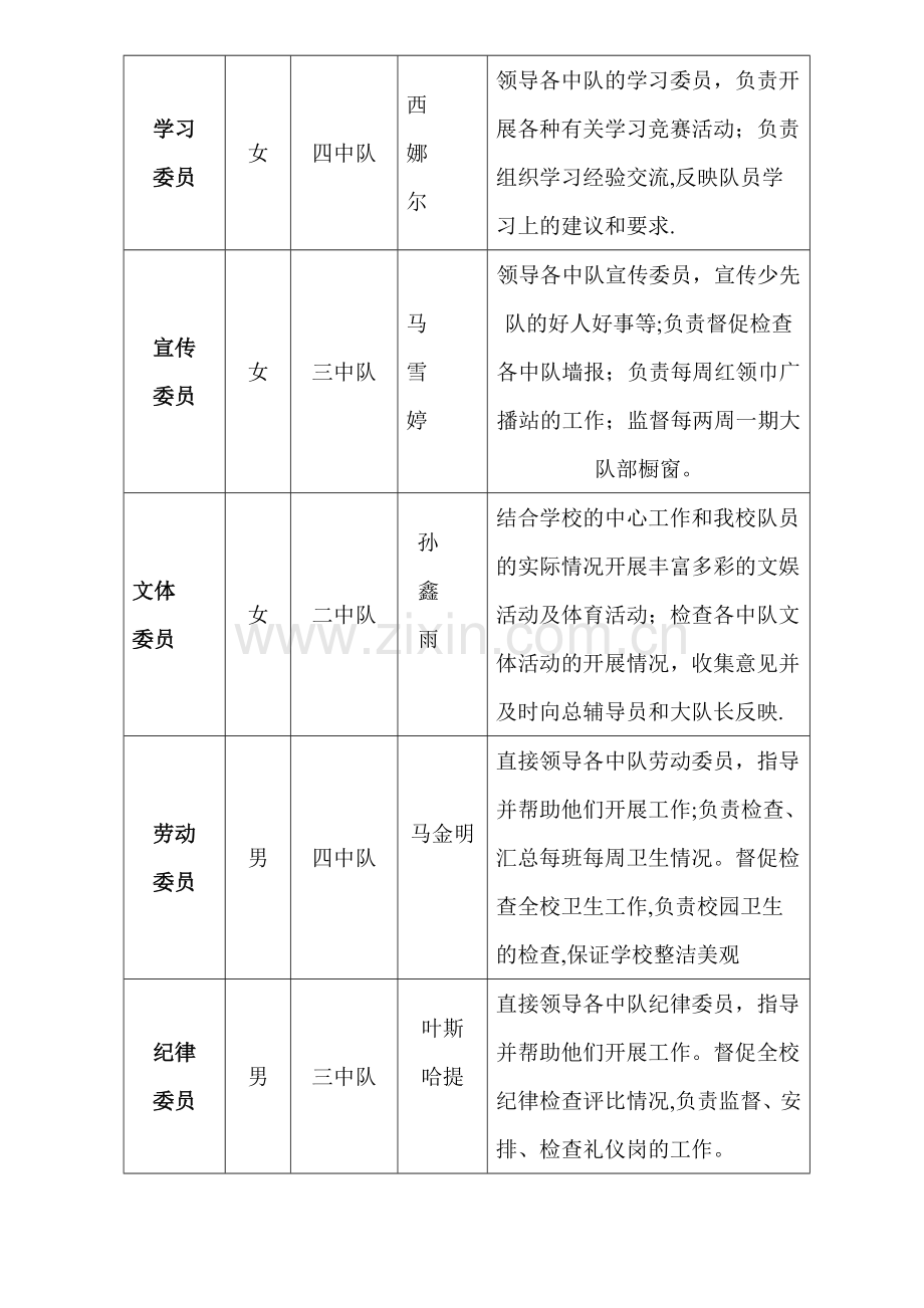 小学少先队大队组织机构表.doc_第2页