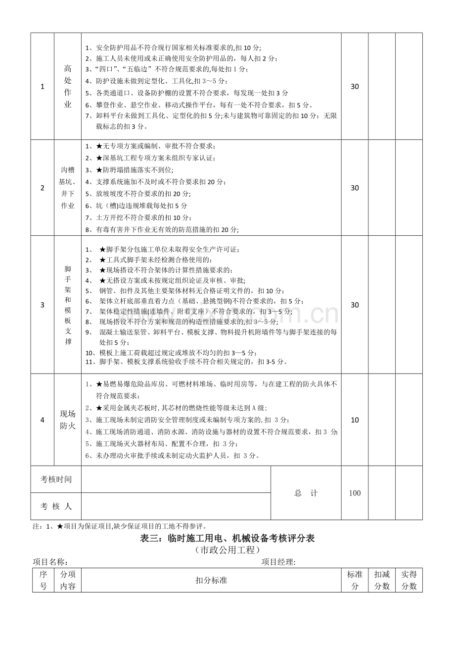 江苏省安全文明工地标准考核表-市政公用工程.doc_第3页