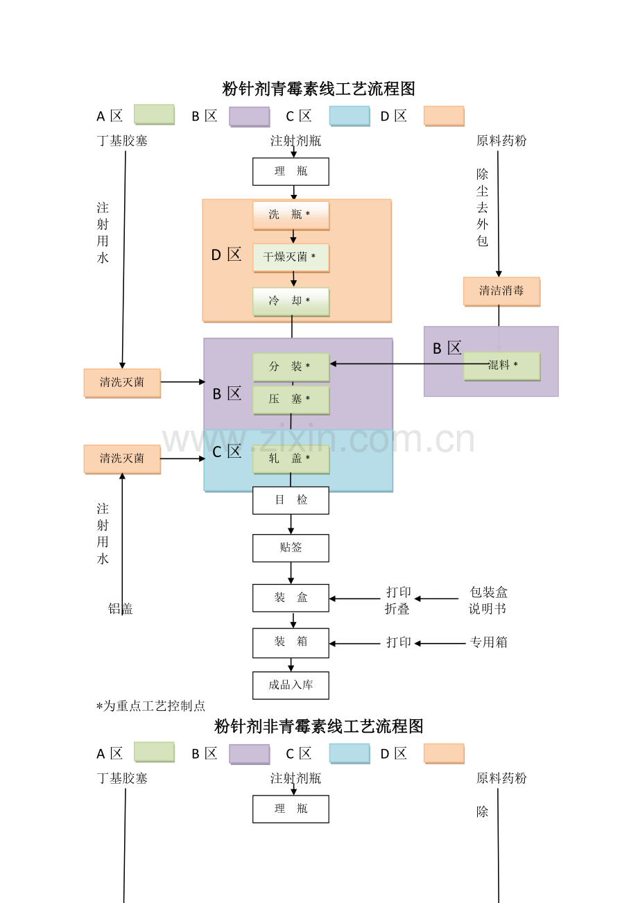 粉针剂工艺流程图.doc_第1页