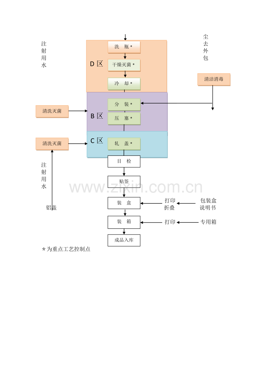 粉针剂工艺流程图.doc_第2页