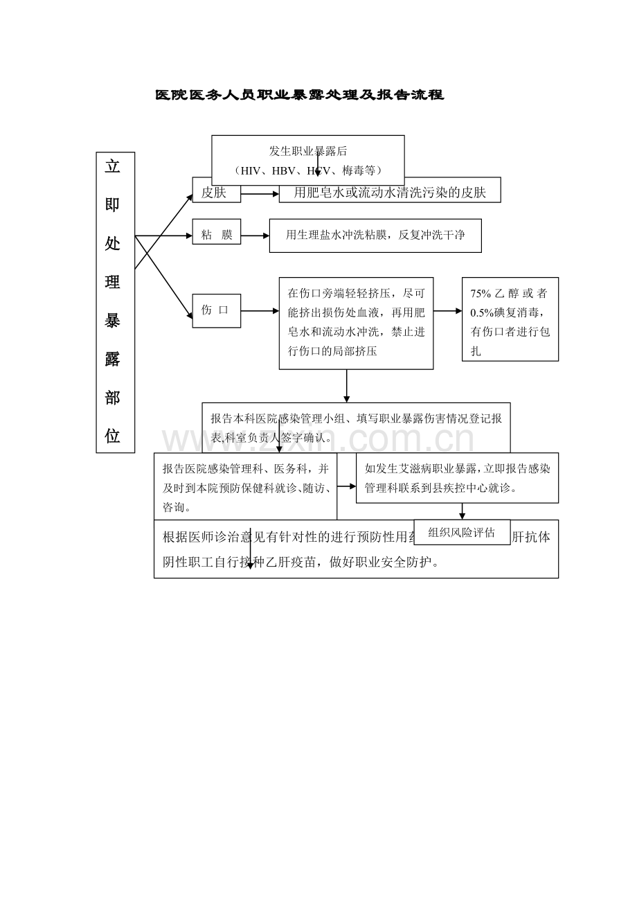 职业暴露处理及报告流程.doc_第1页