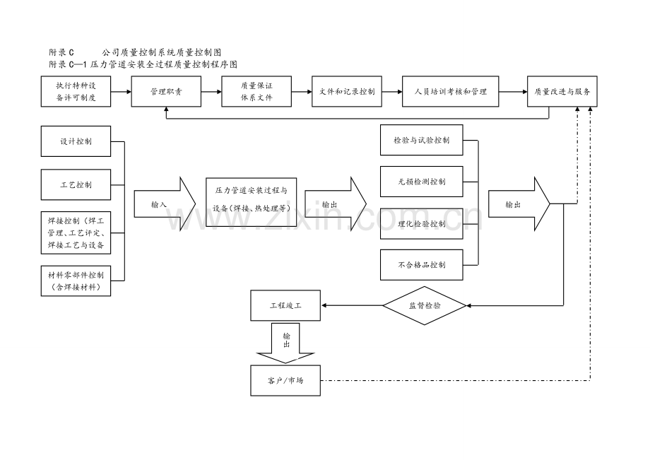 手册附录C------企业质量控制系统质量控制图.doc_第1页