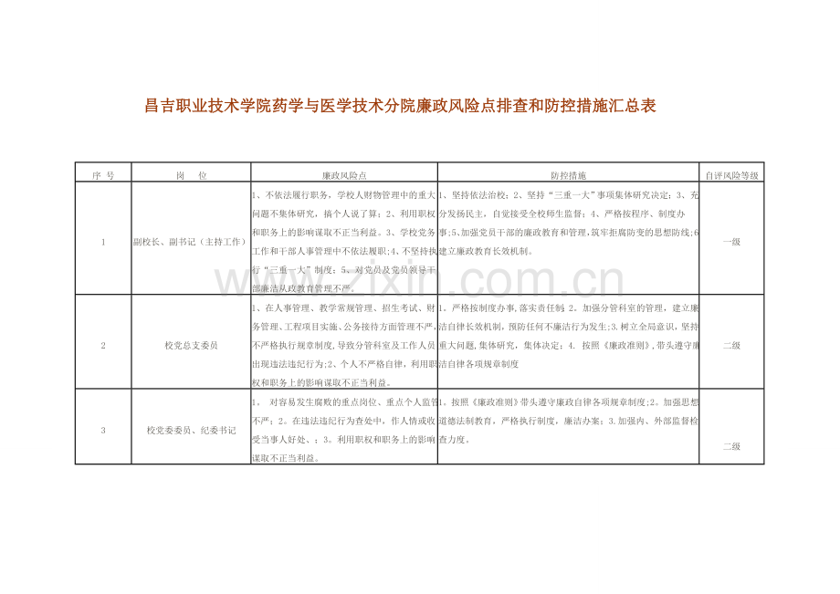 学校个人岗位廉政风险点排查和防控措施汇总表.doc_第1页