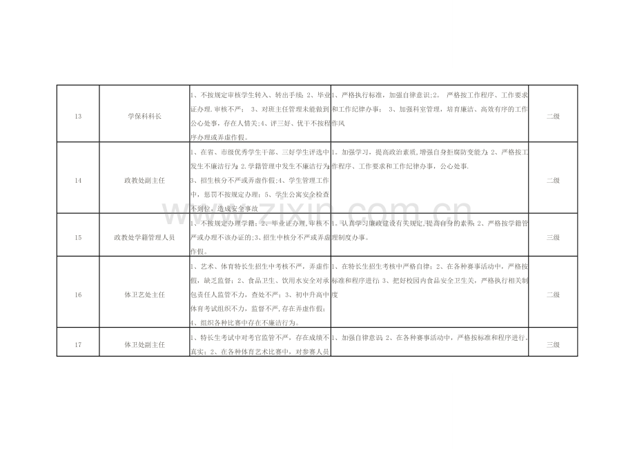 学校个人岗位廉政风险点排查和防控措施汇总表.doc_第3页