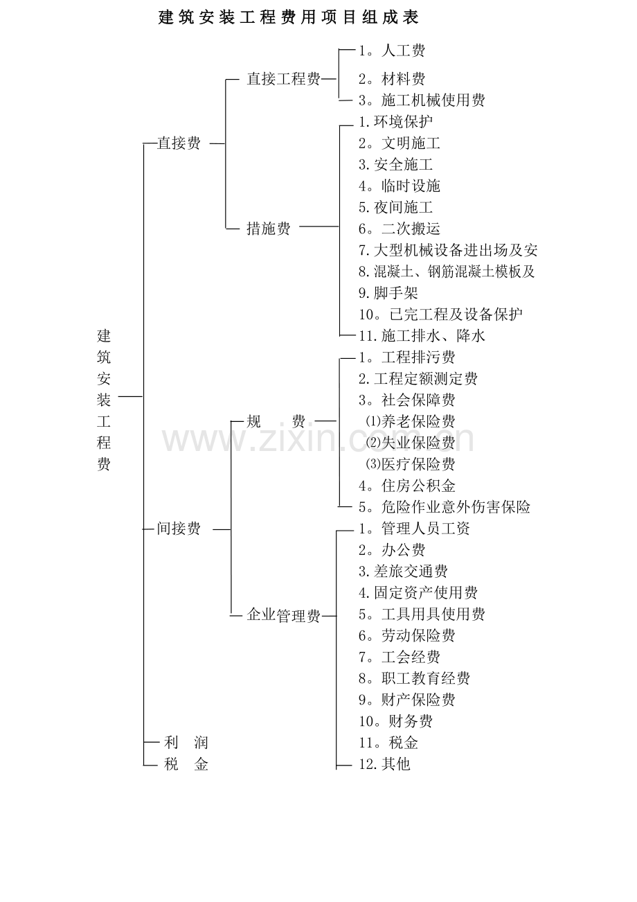 建筑安装工程费用项目组成表.doc_第1页