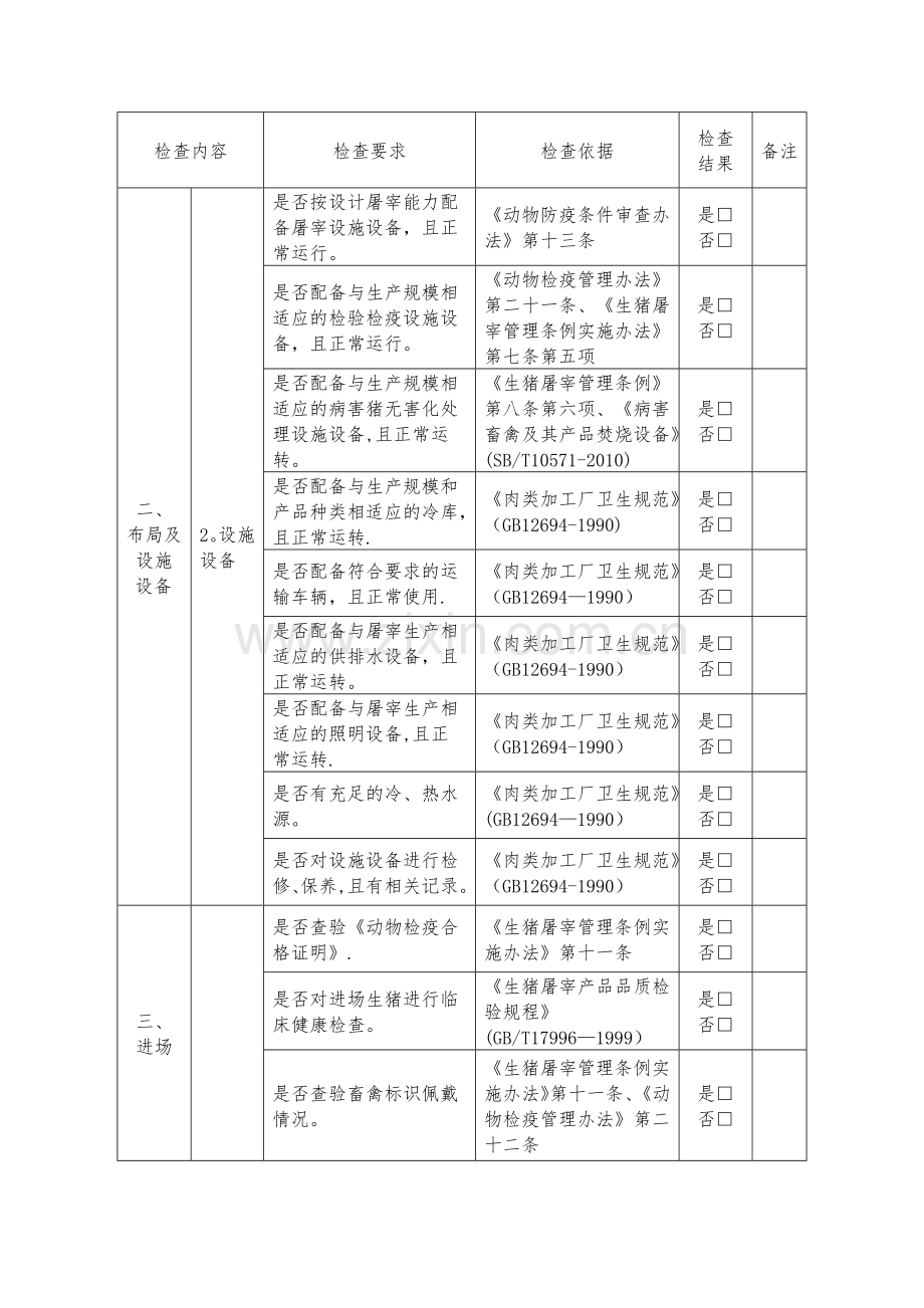 生猪屠宰厂(场)年度监督检查记录表.doc_第2页