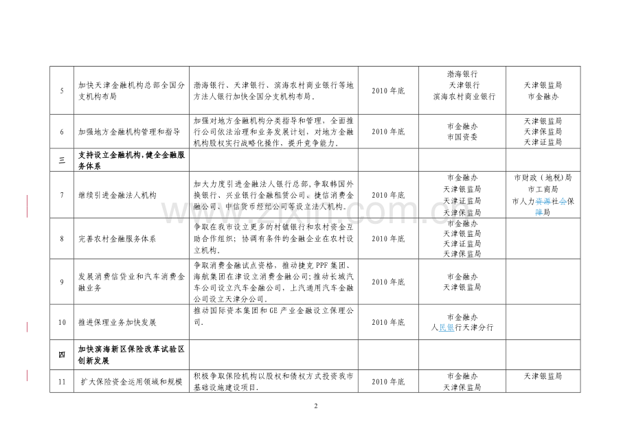 天津市第二批金融改革创新20项重点工作计划表.doc_第2页