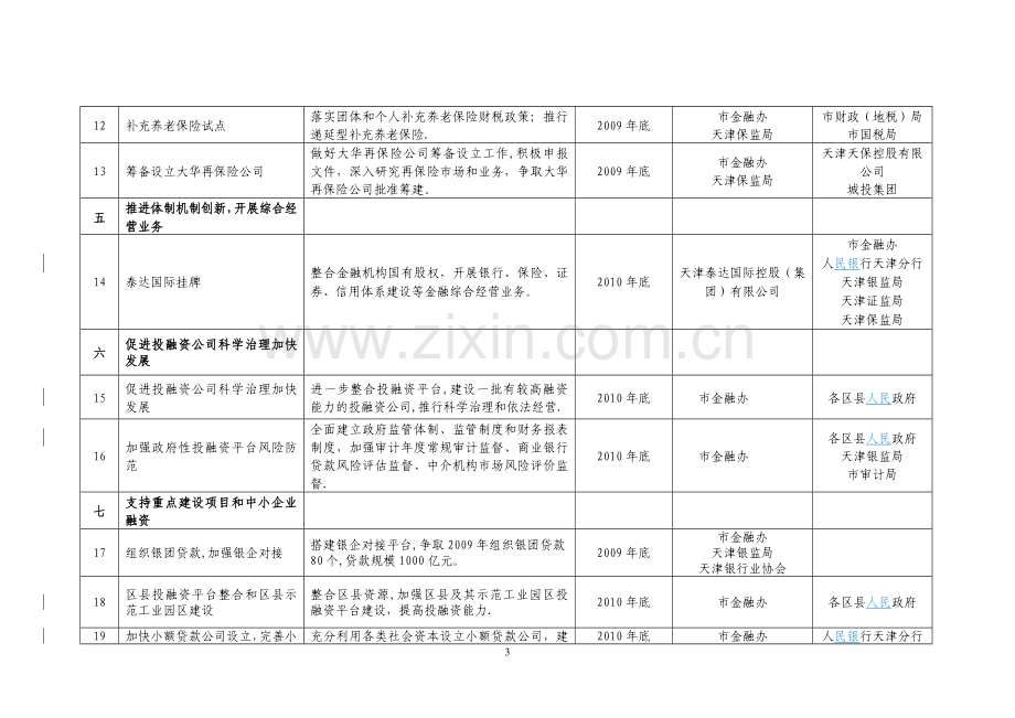 天津市第二批金融改革创新20项重点工作计划表.doc_第3页