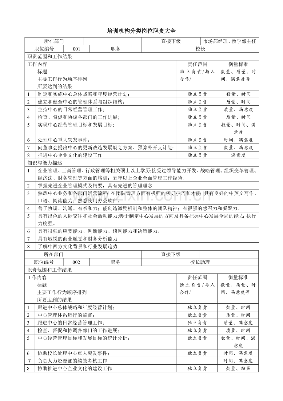 学校及培训机构岗位职责大全.doc_第1页