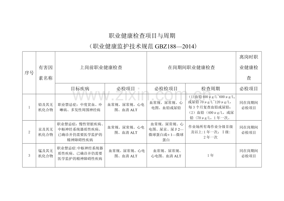 职业健康检查周期表.docx_第1页