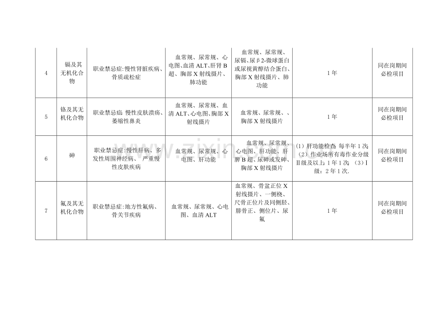 职业健康检查周期表.docx_第2页