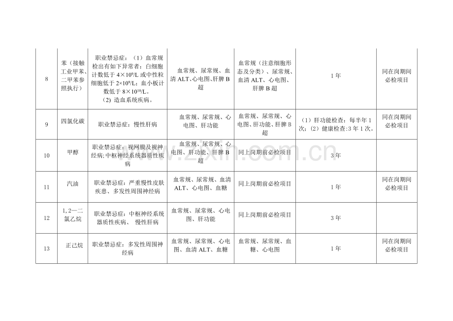 职业健康检查周期表.docx_第3页