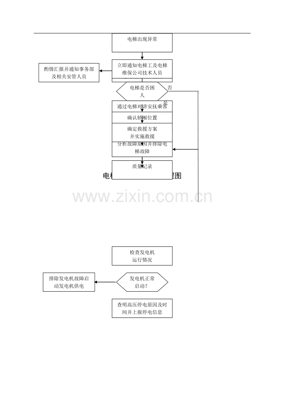 电梯故障应急处理流程图.doc_第1页