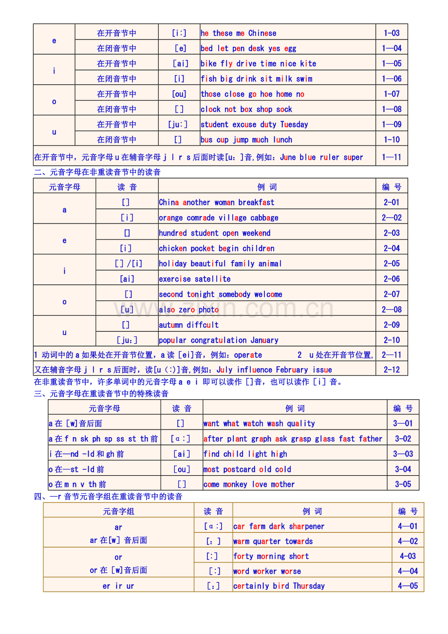 英语国际音标表与读音规则表(word版).doc_第2页