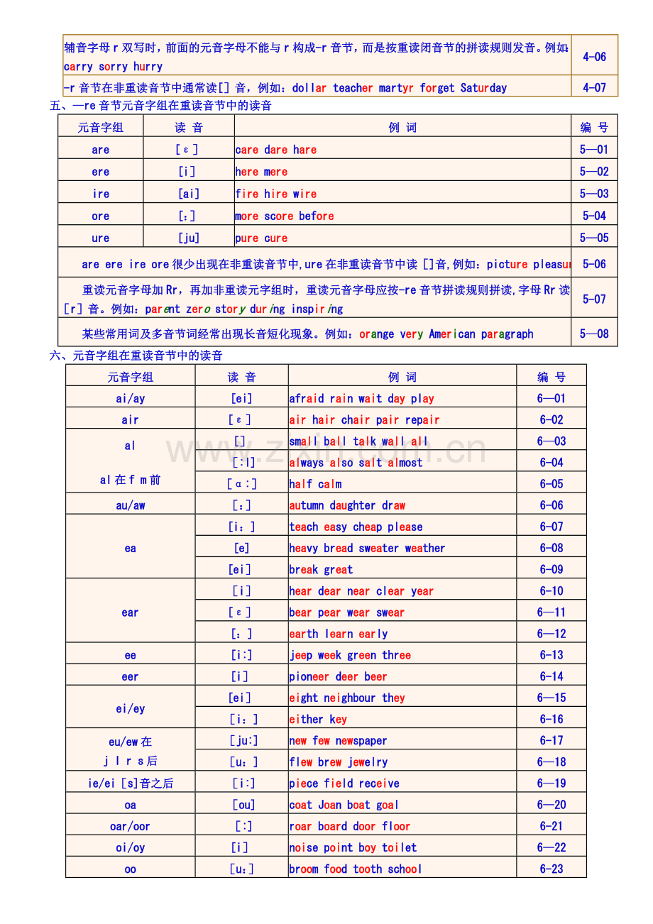 英语国际音标表与读音规则表(word版).doc_第3页