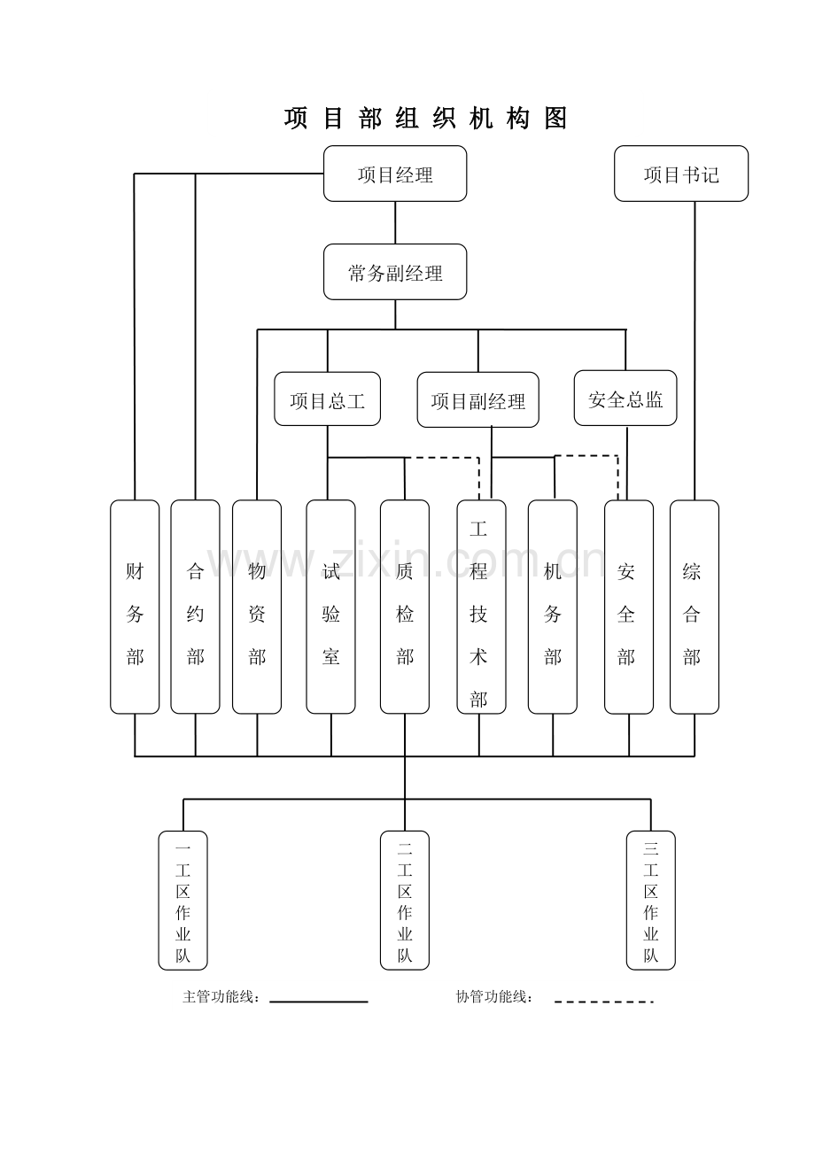 工程施工单位项目部组织机构图、质量管理组织机构图、质量保证体系系图.docx_第1页