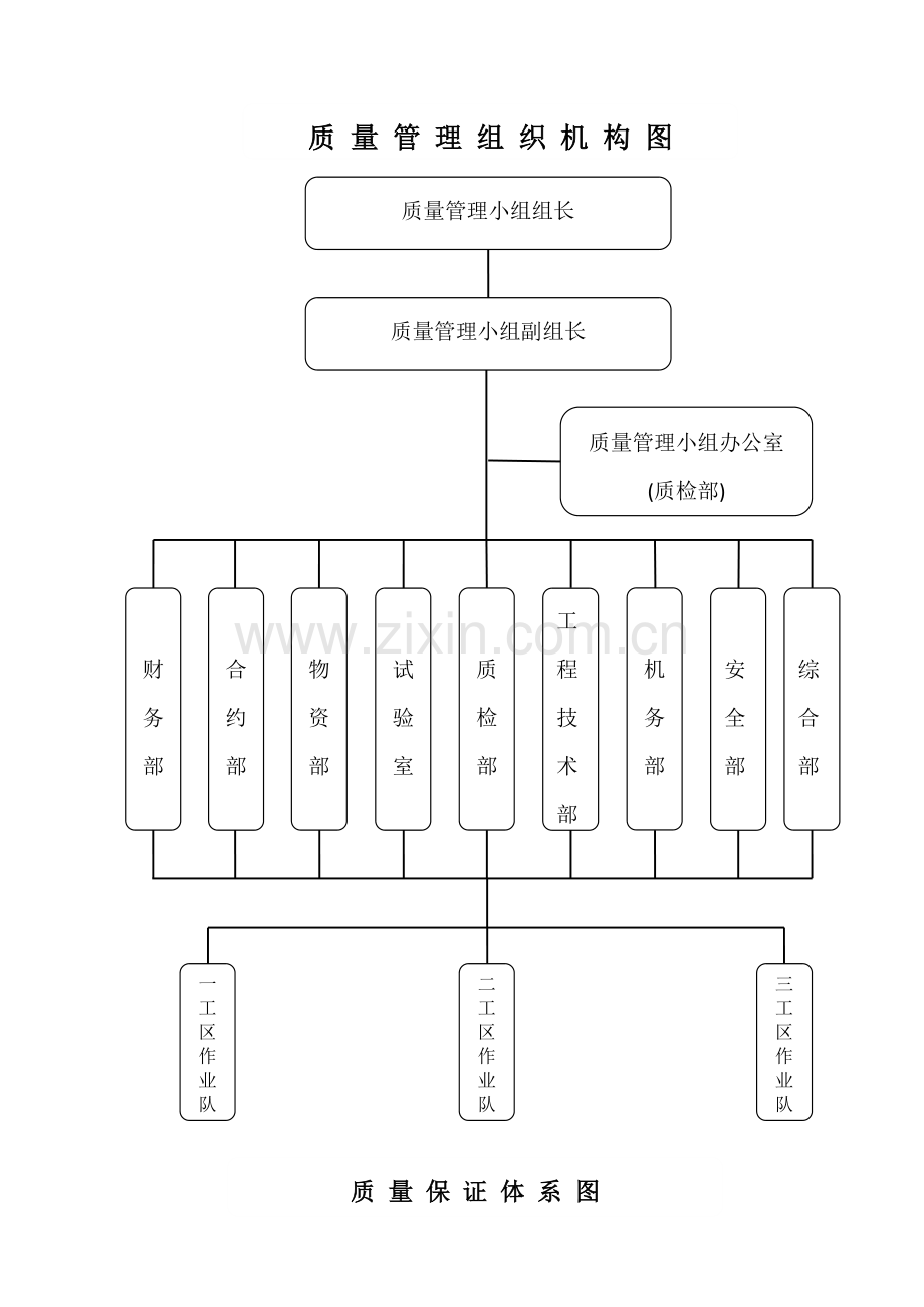 工程施工单位项目部组织机构图、质量管理组织机构图、质量保证体系系图.docx_第2页