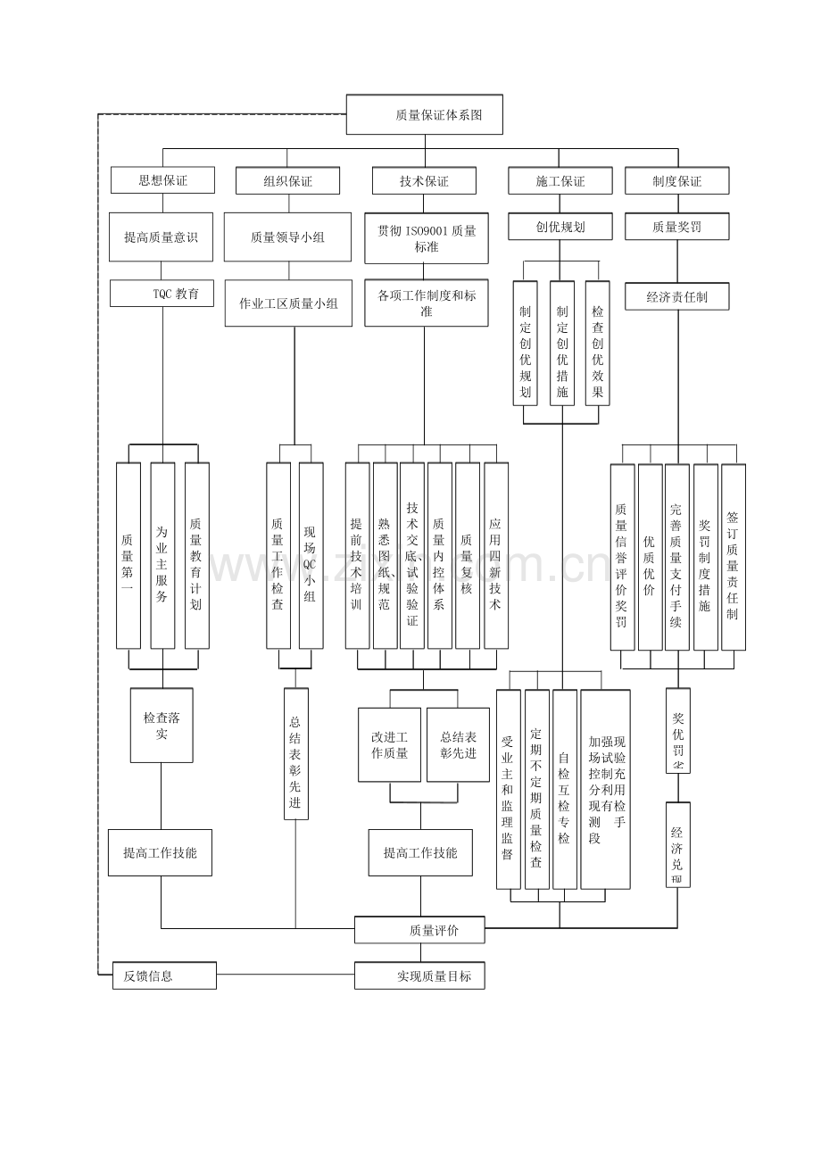 工程施工单位项目部组织机构图、质量管理组织机构图、质量保证体系系图.docx_第3页