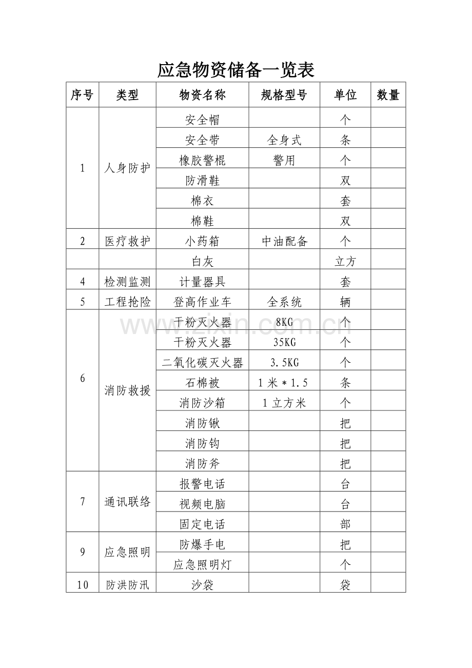 应急物资储备一览表.doc_第1页