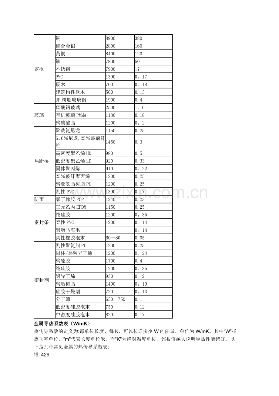 常用材料的导热系数表.doc_第2页