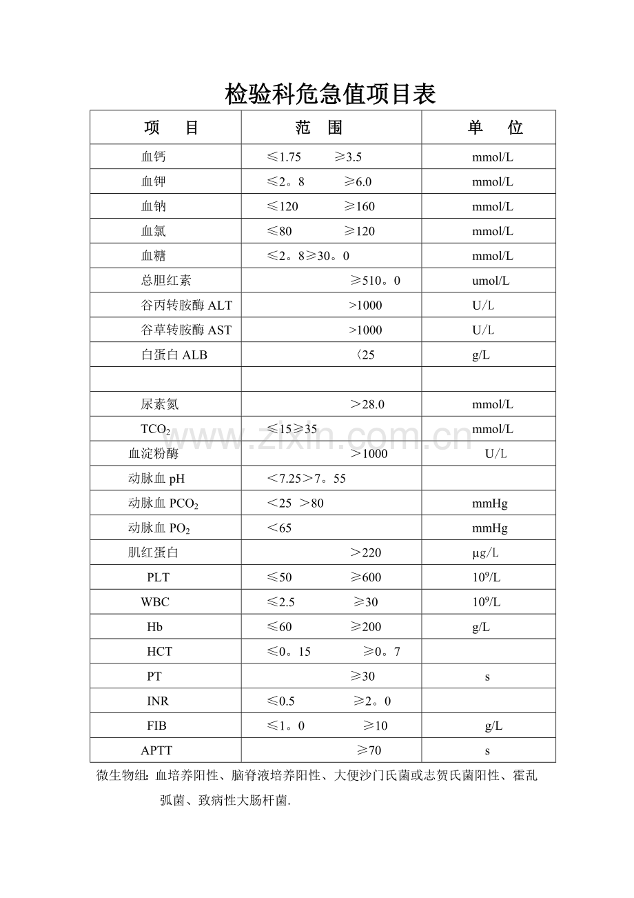 检验科危急值项目表.doc_第1页