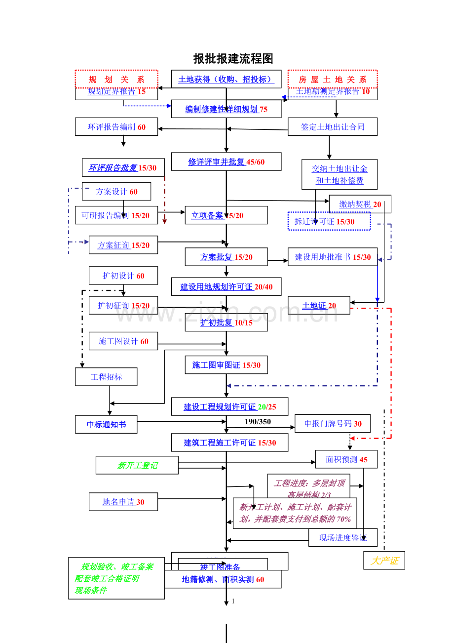 上海报批报建流程图及工作指引(青浦区重点).doc_第1页