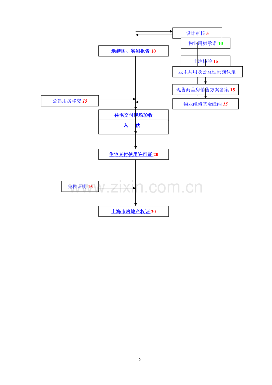 上海报批报建流程图及工作指引(青浦区重点).doc_第2页