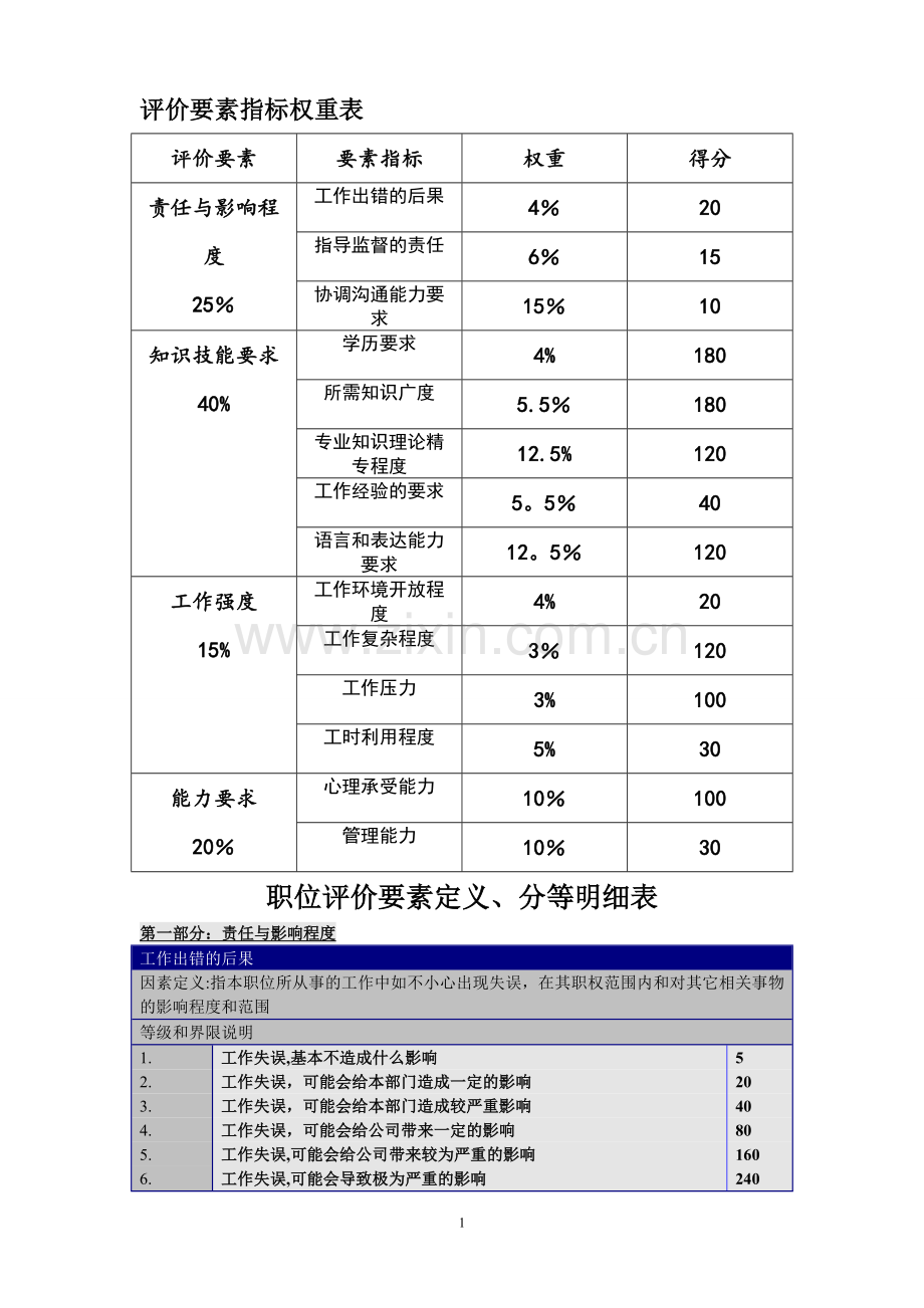 岗位评价要素指标权重表、分等明细表.doc_第1页