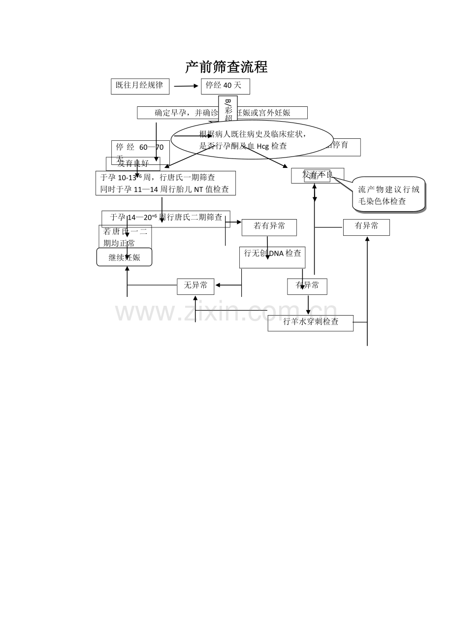 产前筛查流程图.docx_第1页