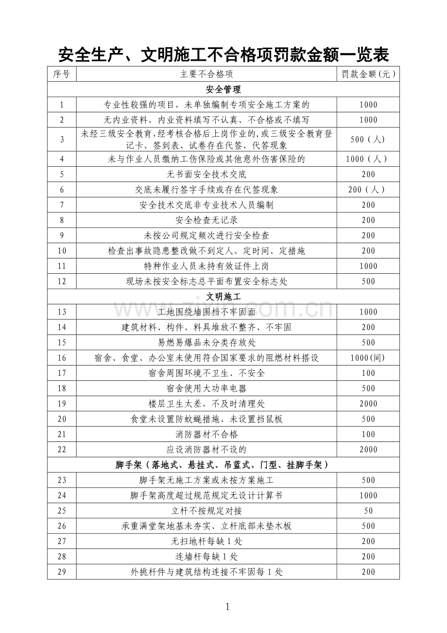 安全生产、文明施工不合格项罚款一览表.doc_第1页