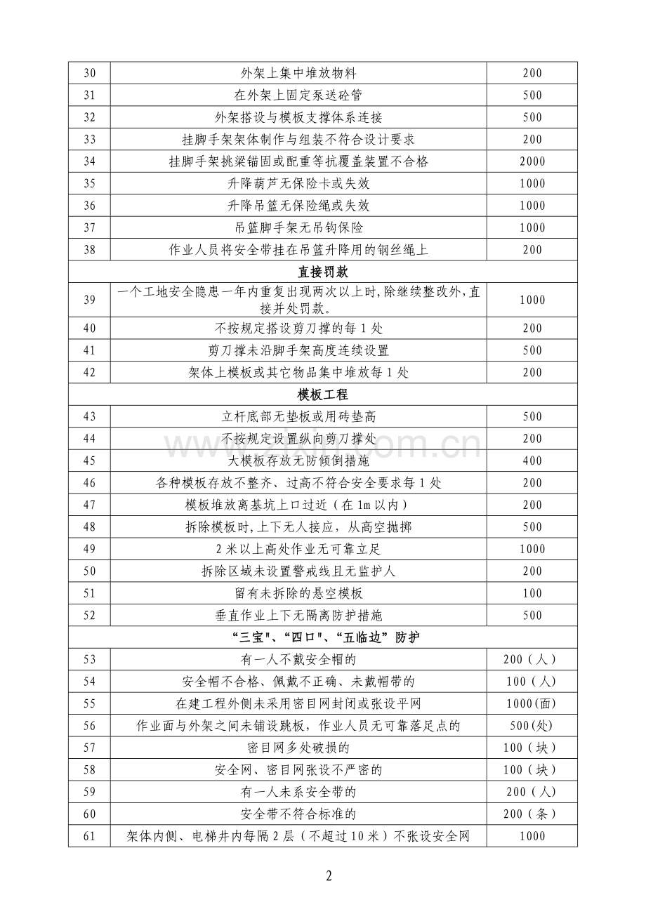 安全生产、文明施工不合格项罚款一览表.doc_第2页