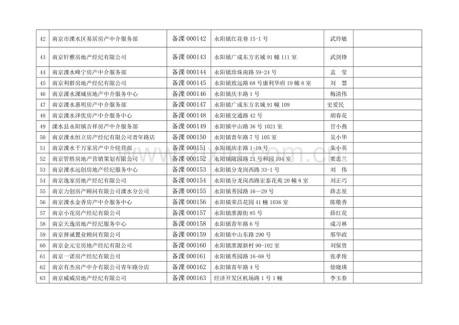 溧水房地产经纪机构备案清册.doc_第3页