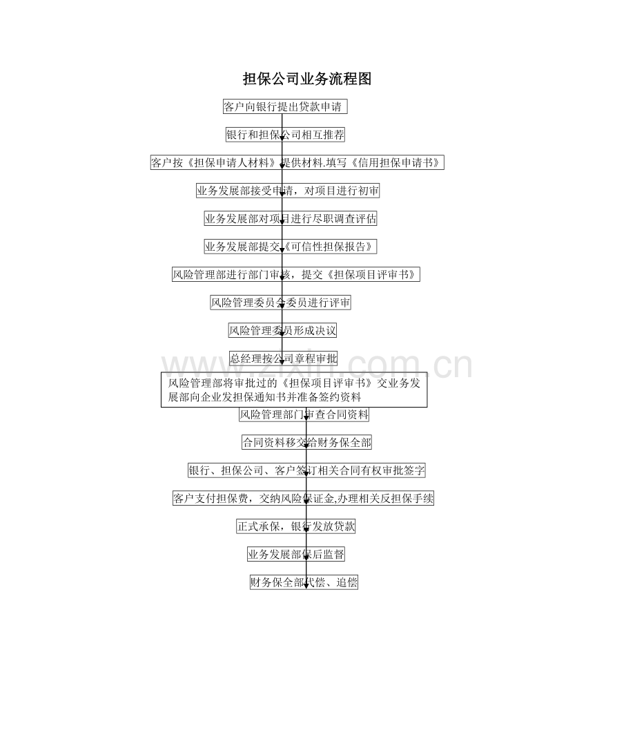 融资担保有限公司业务流程图.doc_第1页