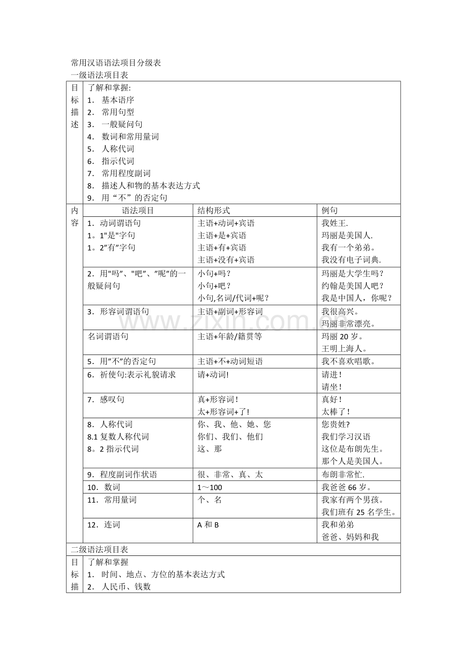 常用汉语语法项目分级表.doc_第1页