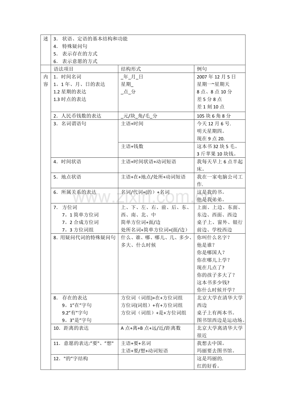 常用汉语语法项目分级表.doc_第2页