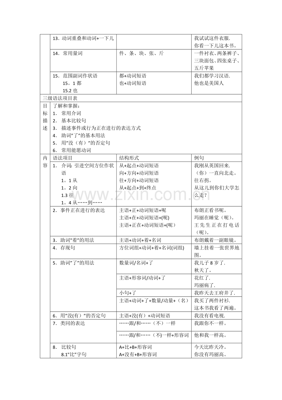 常用汉语语法项目分级表.doc_第3页