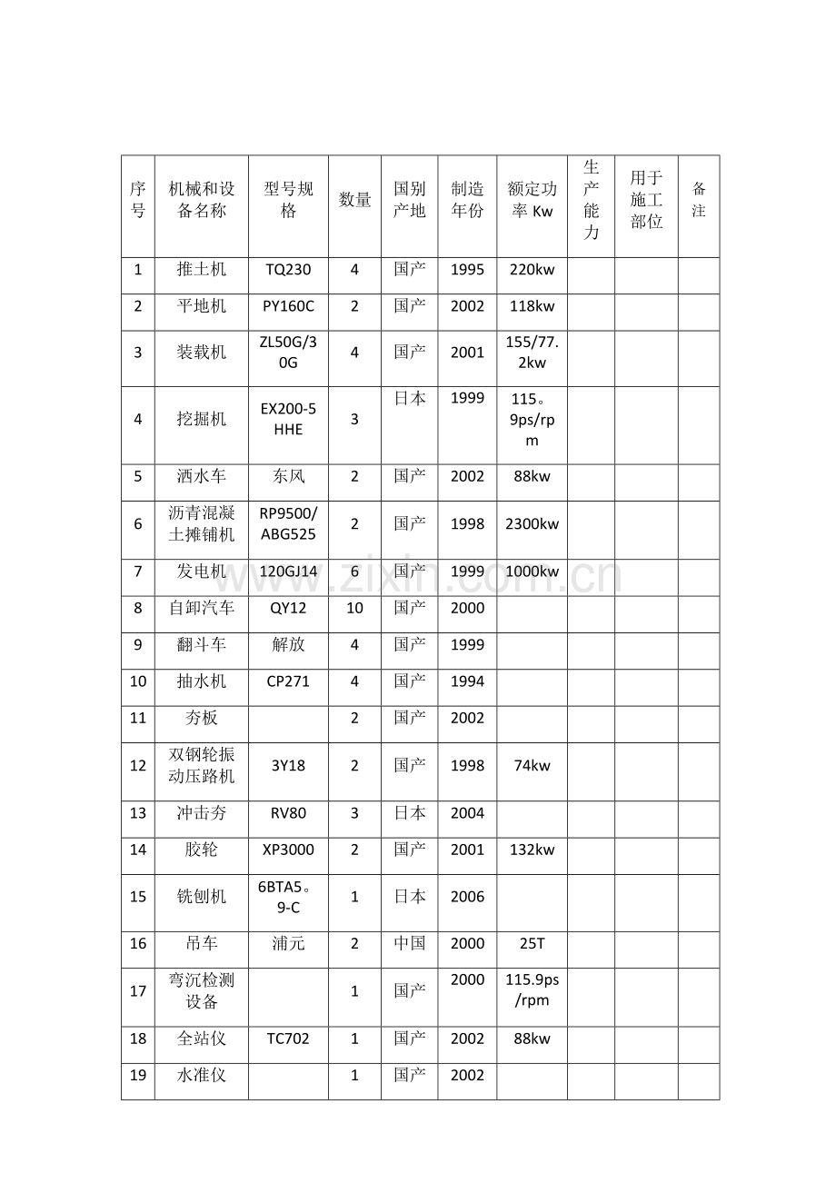 拟用于招标工程项目的主要施工机械设备情况.doc_第2页