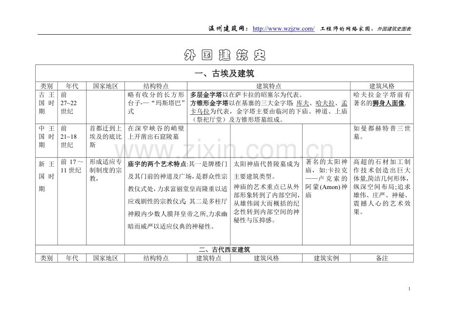 一级注册建筑师考试--外国建筑史图表.doc_第1页