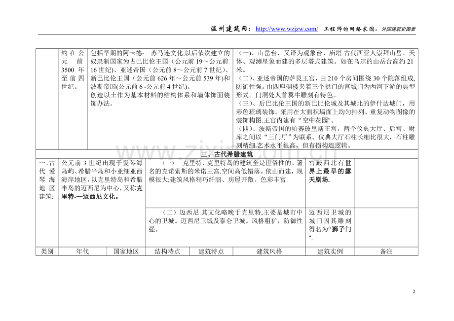 一级注册建筑师考试--外国建筑史图表.doc_第2页