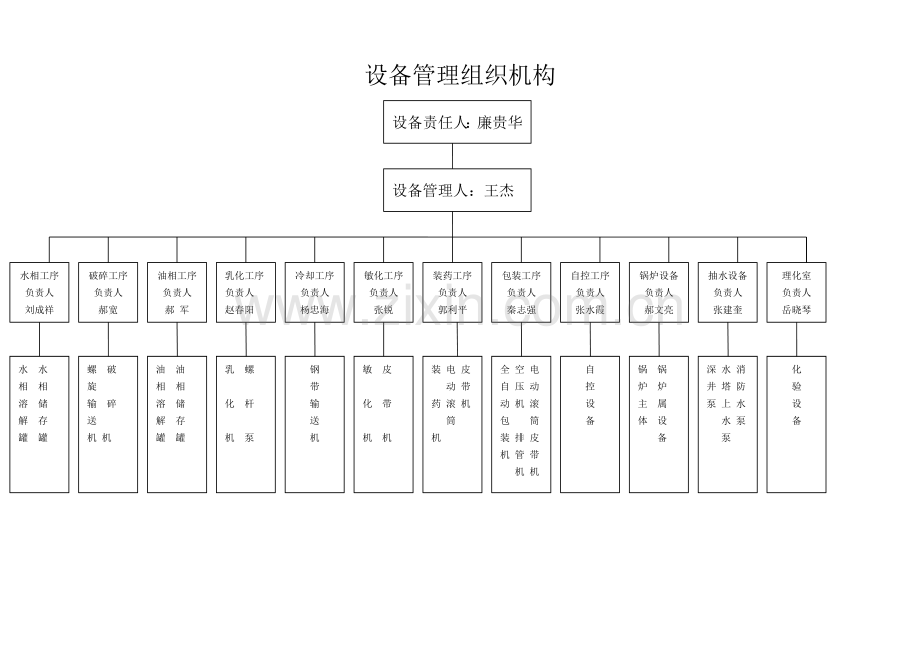 设备管理机构框架图.doc_第1页