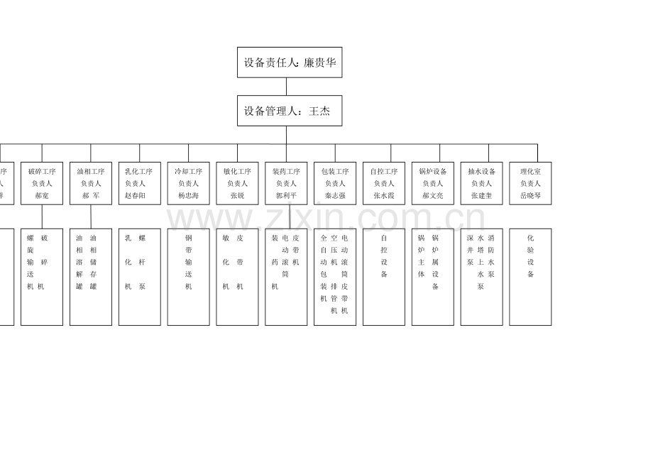 设备管理机构框架图.doc_第3页