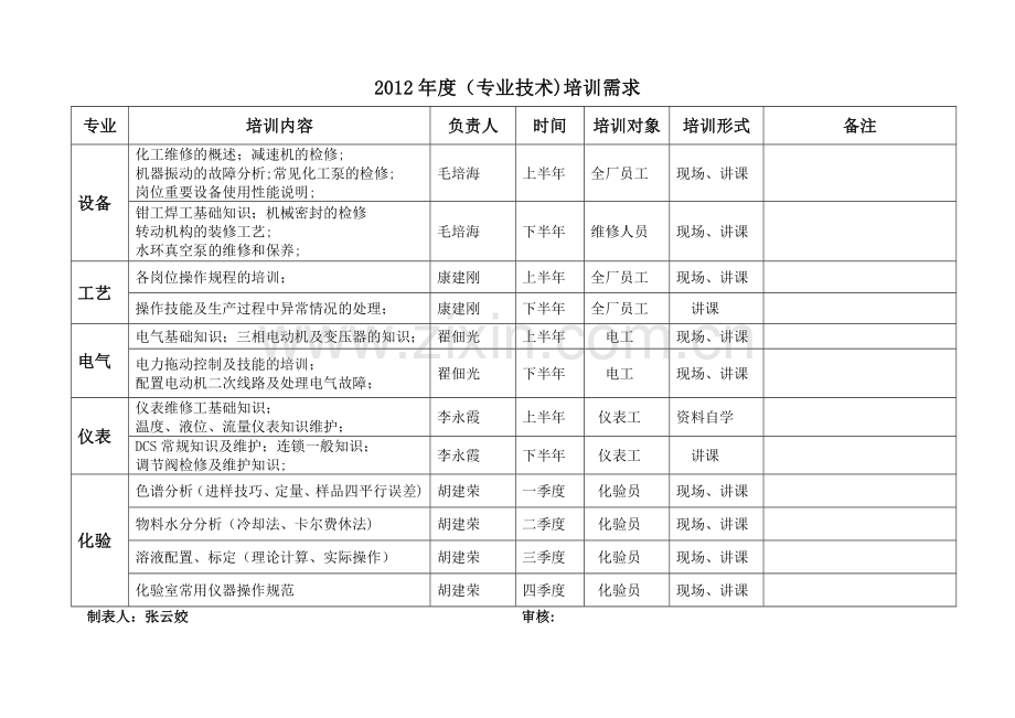 安全培训教育需求记录.docx_第2页