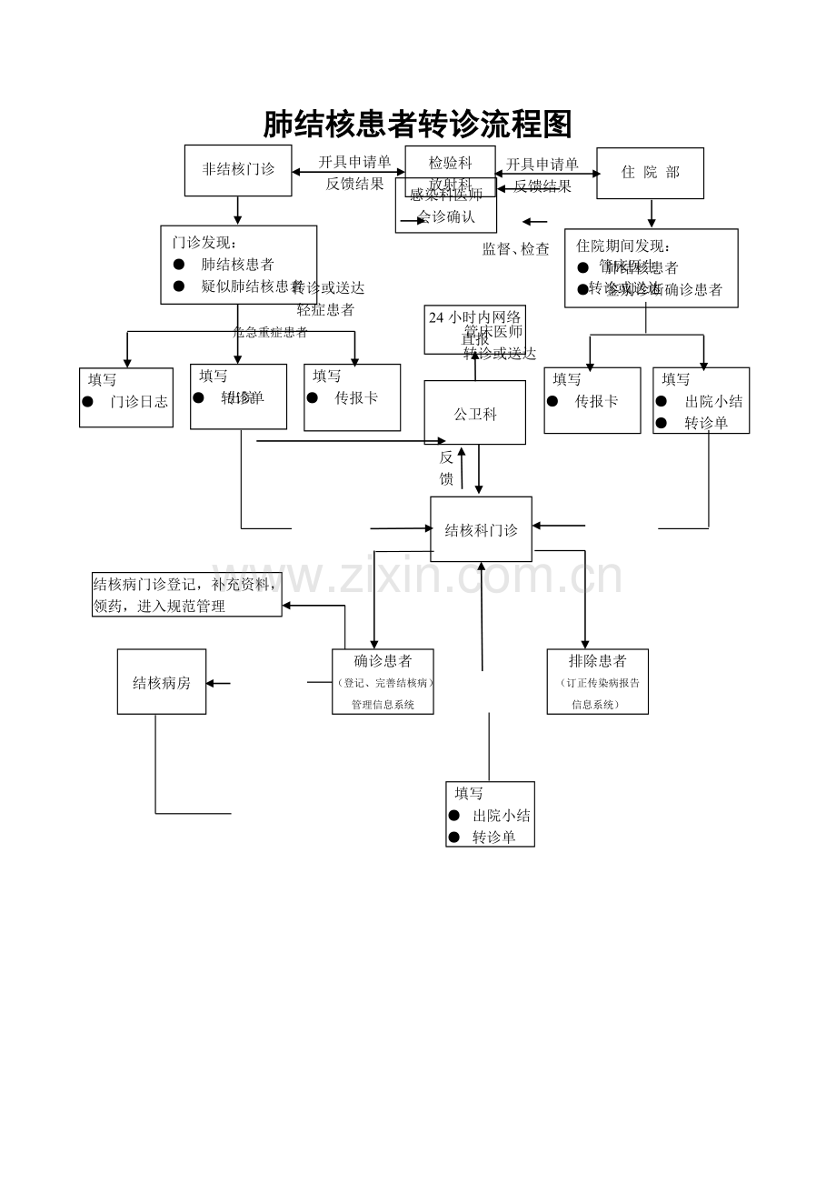 肺结核患者转诊流程图.doc_第1页